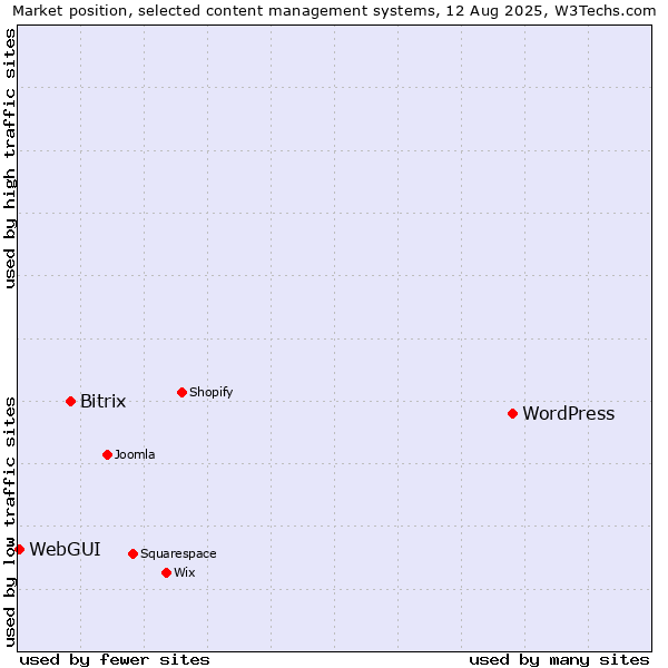 Market position of WordPress vs. Bitrix vs. WebGUI