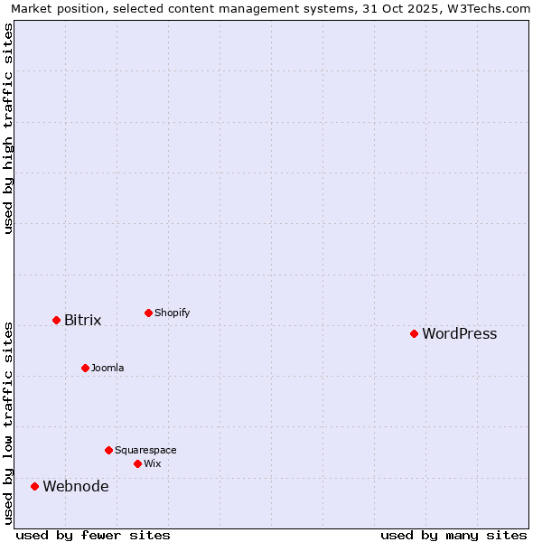 Market position of WordPress vs. Bitrix vs. Webnode
