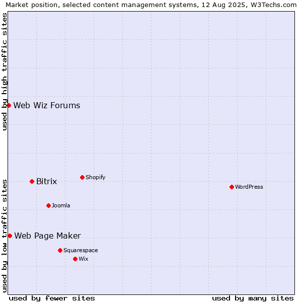 Market position of Bitrix vs. Web Page Maker vs. Web Wiz Forums