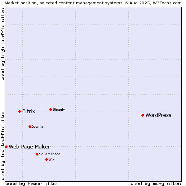 Market position of WordPress vs. Bitrix vs. Web Page Maker