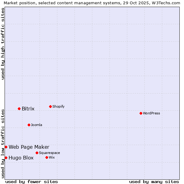 Market position of Bitrix vs. Web Page Maker vs. Hugo Blox