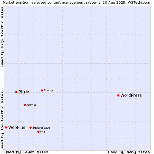 Market position of WordPress vs. Bitrix vs. WebPlus