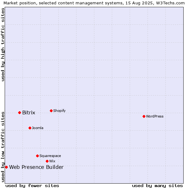 Market position of Bitrix vs. Web Presence Builder