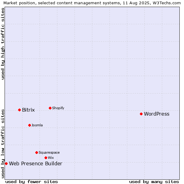 Market position of WordPress vs. Bitrix vs. Web Presence Builder