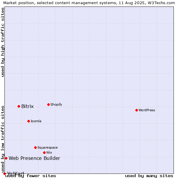 Market position of Bitrix vs. Web Presence Builder vs. Yo!Kart