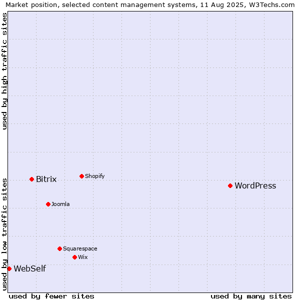 Market position of WordPress vs. Bitrix vs. WebSelf