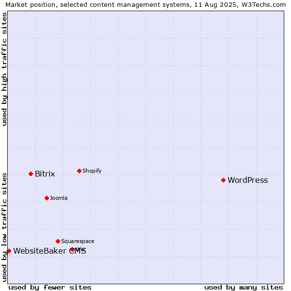 Market position of WordPress vs. Bitrix vs. WebsiteBaker CMS