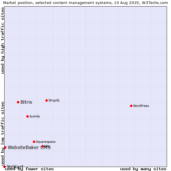 Market position of Bitrix vs. WebsiteBaker CMS vs. Yo!Kart