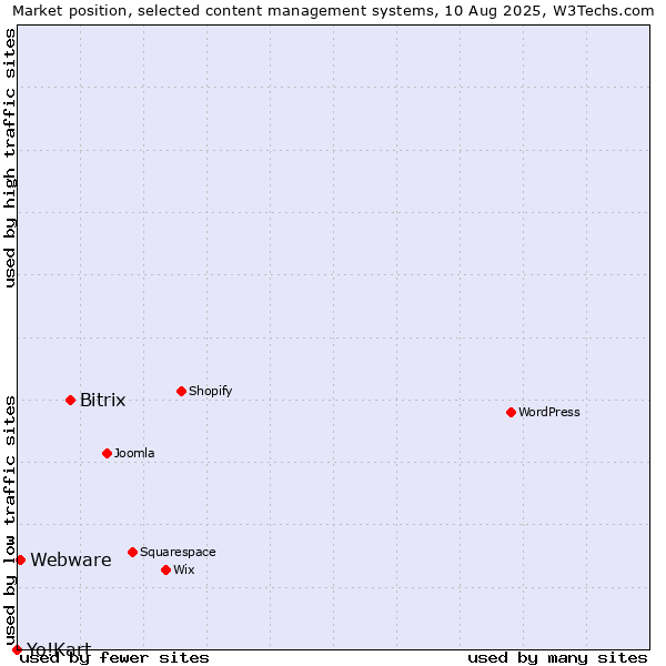 Market position of Bitrix vs. Webware vs. Yo!Kart