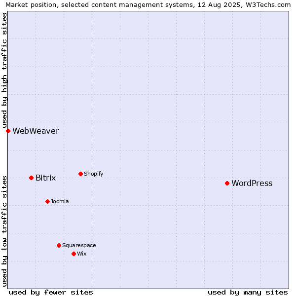 Market position of WordPress vs. Bitrix vs. WebWeaver