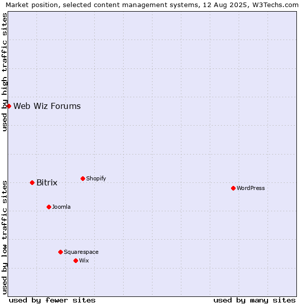 Market position of Bitrix vs. Web Wiz Forums