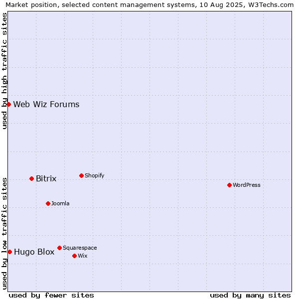 Market position of Bitrix vs. Hugo Blox vs. Web Wiz Forums