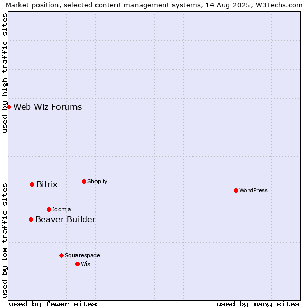 Market position of Bitrix vs. Beaver Builder vs. Web Wiz Forums