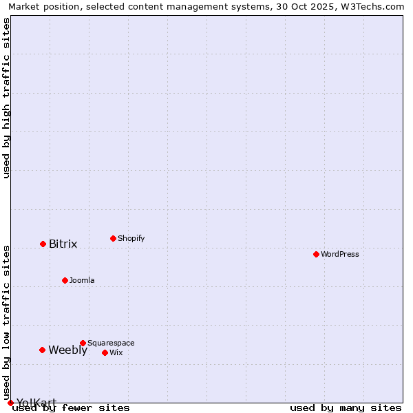 Market position of Bitrix vs. Weebly vs. Yo!Kart