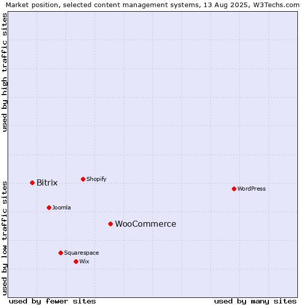 Market position of WooCommerce vs. Bitrix