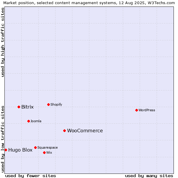 Market position of WooCommerce vs. Bitrix vs. Hugo Blox