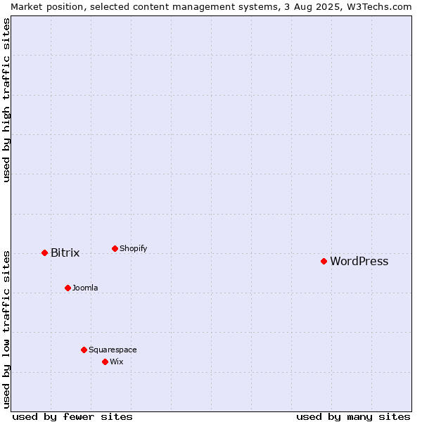 Market position of WordPress vs. Bitrix