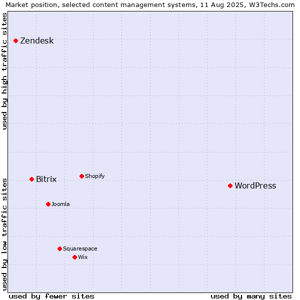 Market position of WordPress vs. Bitrix vs. Zendesk