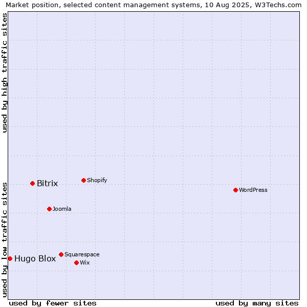 Market position of Bitrix vs. Hugo Blox
