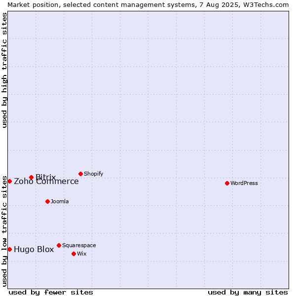 Market position of Bitrix vs. Zoho Commerce vs. Hugo Blox