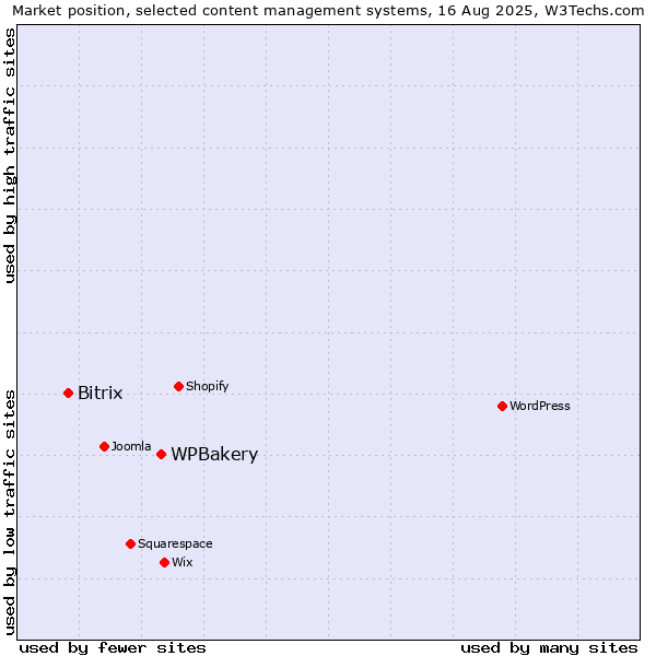 Market position of WPBakery vs. Bitrix