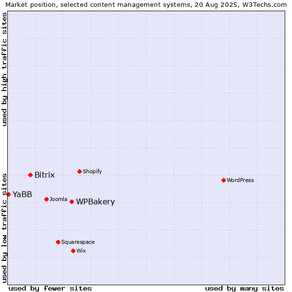 Market position of WPBakery vs. Bitrix vs. YaBB
