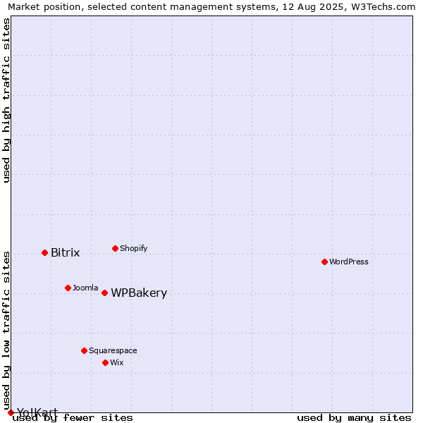 Market position of WPBakery vs. Bitrix vs. Yo!Kart