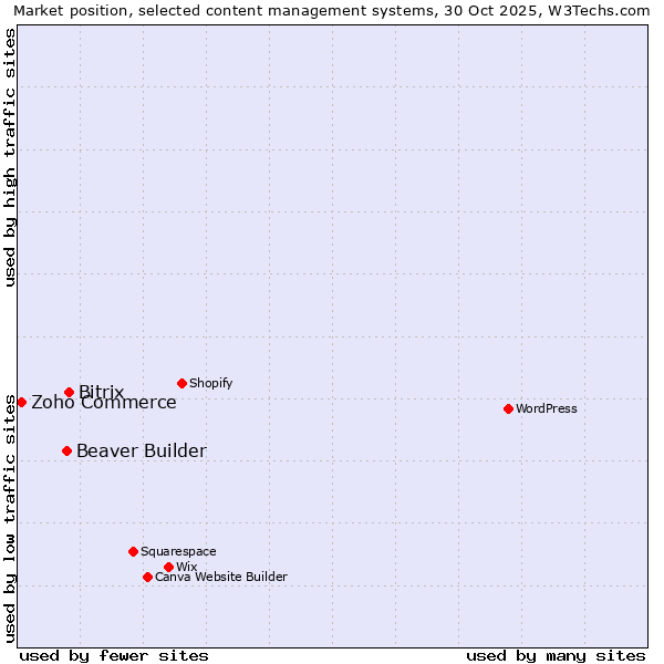 Market position of Bitrix vs. Beaver Builder vs. Zoho Commerce