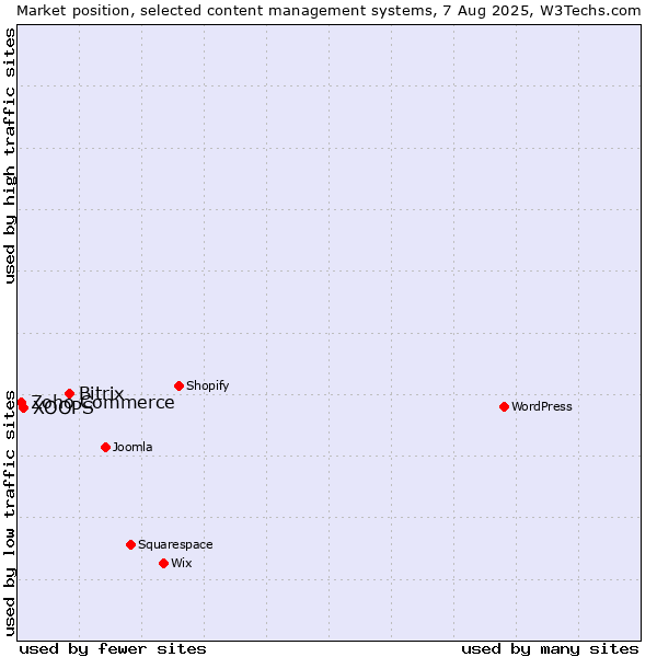 Market position of Bitrix vs. XOOPS vs. Zoho Commerce