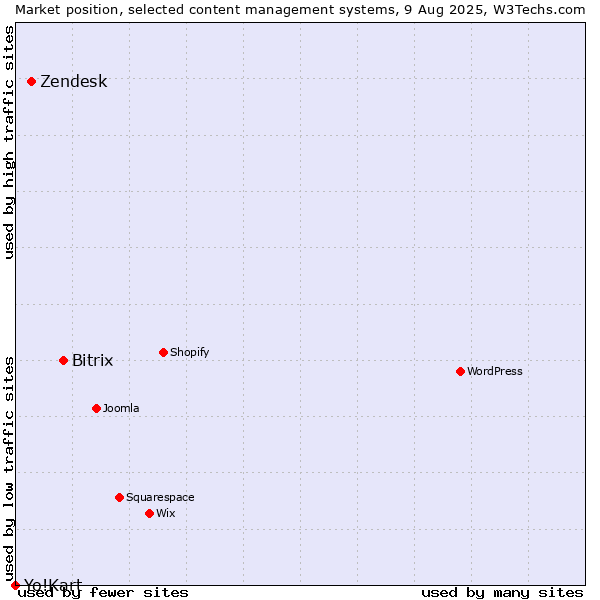 Market position of Bitrix vs. Zendesk vs. Yo!Kart