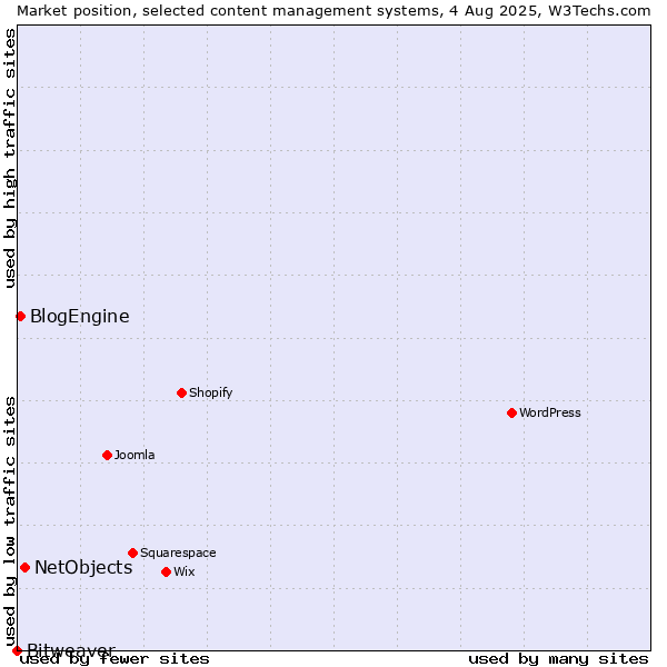 Market position of NetObjects vs. BlogEngine vs. Bitweaver