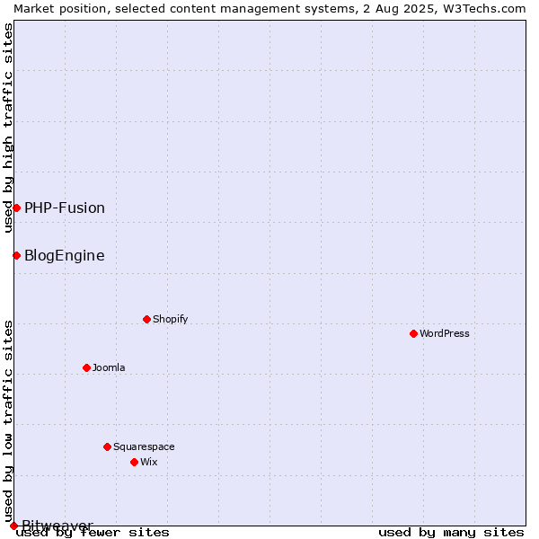 Market position of PHP-Fusion vs. BlogEngine vs. Bitweaver