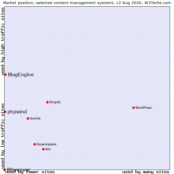 Market position of BlogEngine vs. phpwind vs. Bitweaver