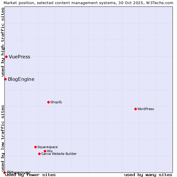 Market position of VuePress vs. BlogEngine vs. Bitweaver