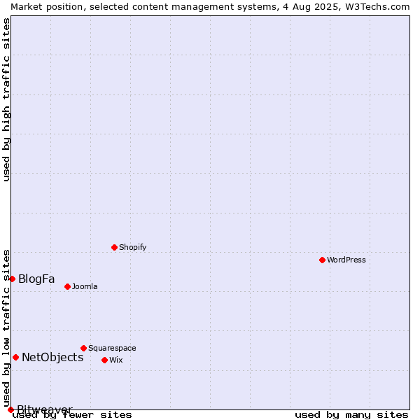 Market position of NetObjects vs. BlogFa vs. Bitweaver