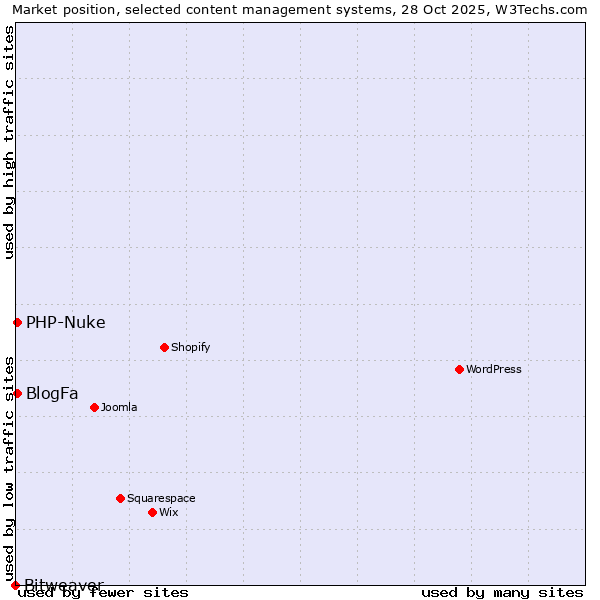 Market position of BlogFa vs. PHP-Nuke vs. Bitweaver