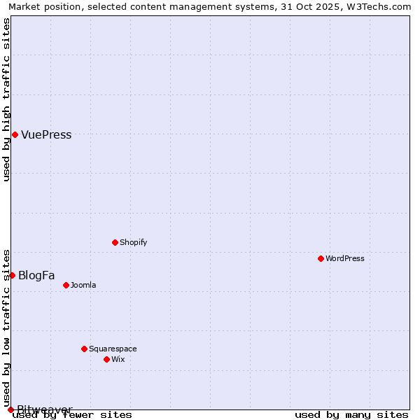 Market position of VuePress vs. BlogFa vs. Bitweaver