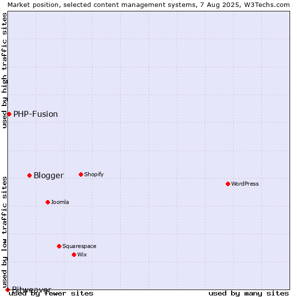 Market position of Blogger vs. PHP-Fusion vs. Bitweaver