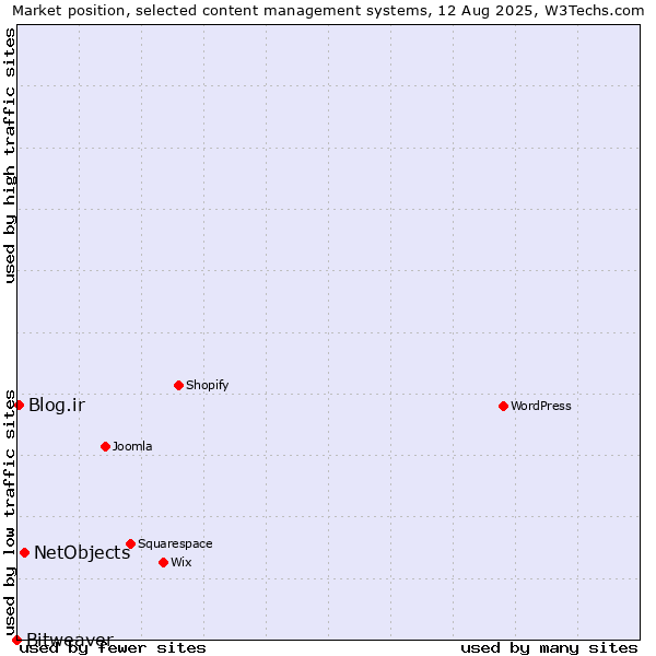 Market position of NetObjects vs. Blog.ir vs. Bitweaver