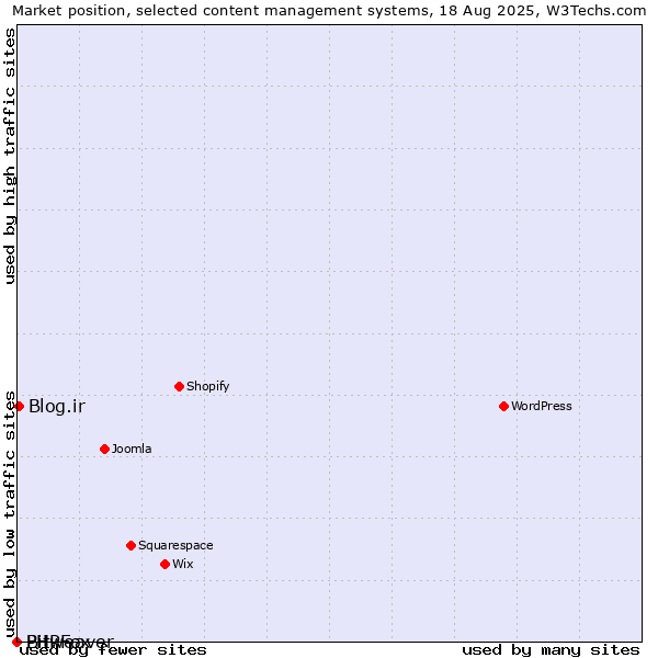 Market position of Blog.ir vs. Bitweaver vs. PHPFox