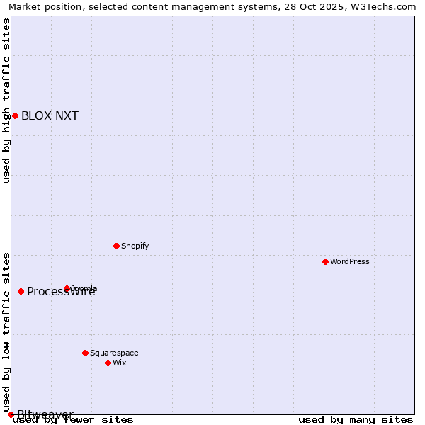 Market position of ProcessWire vs. BLOX NXT vs. Bitweaver