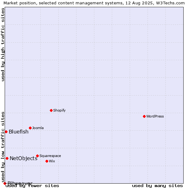 Market position of NetObjects vs. Bluefish vs. Bitweaver