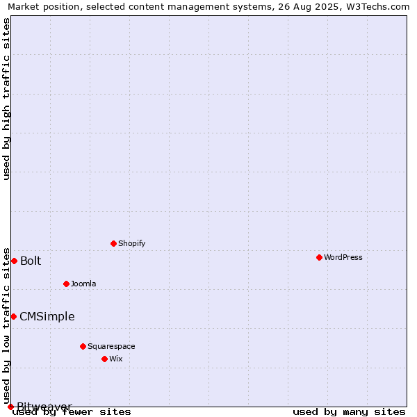 Market position of Bolt vs. CMSimple vs. Bitweaver