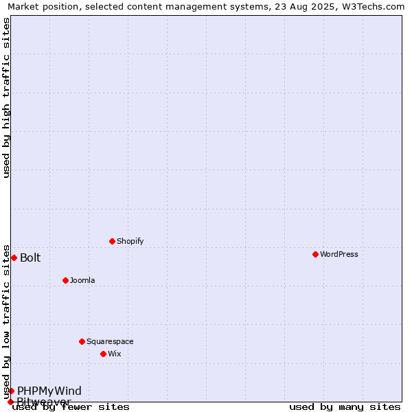 Market position of Bolt vs. PHPMyWind vs. Bitweaver