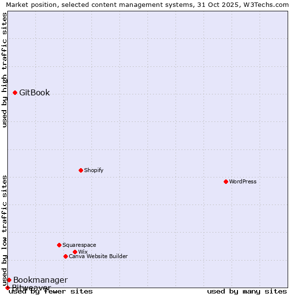 Market position of GitBook vs. Bookmanager vs. Bitweaver