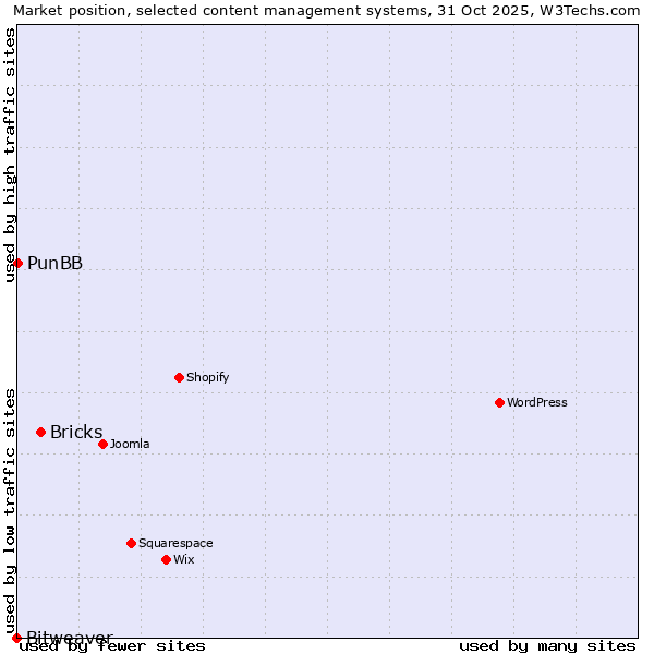 Market position of Bricks vs. PunBB vs. Bitweaver