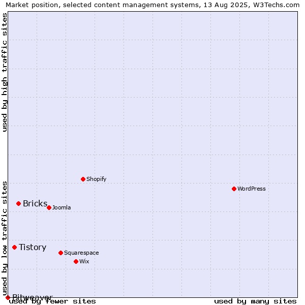 Market position of Bricks vs. Tistory vs. Bitweaver