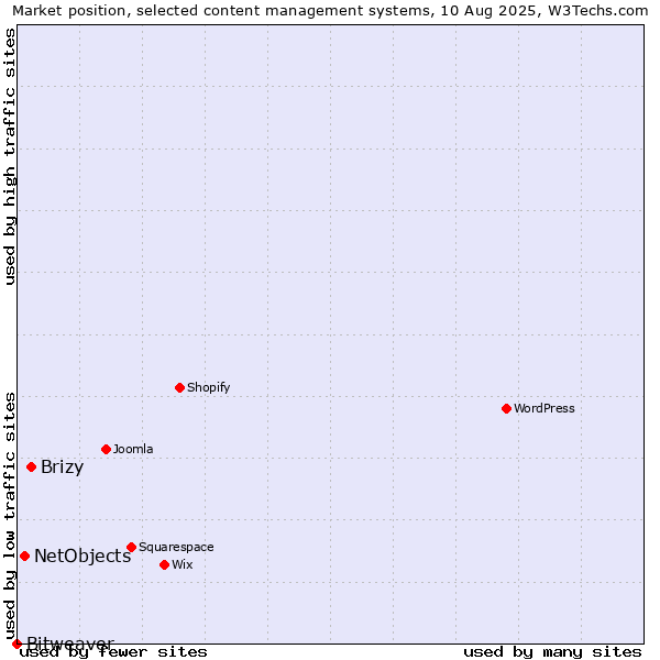 Market position of Brizy vs. NetObjects vs. Bitweaver
