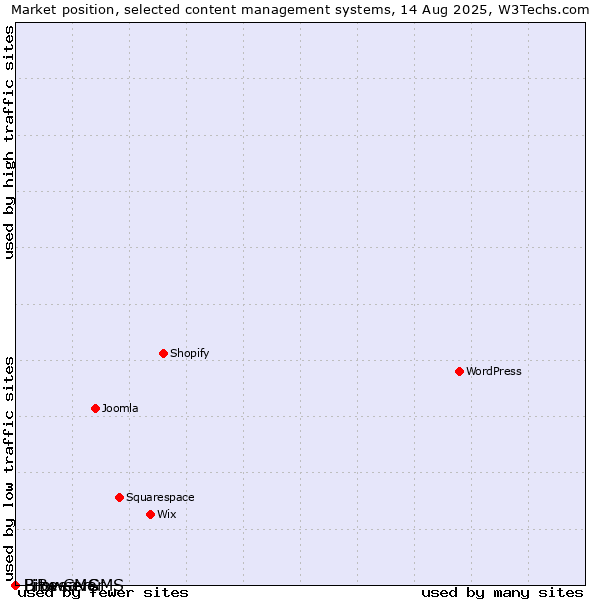 Market position of Bitweaver vs. BrowserCMS vs. LiBe CMS