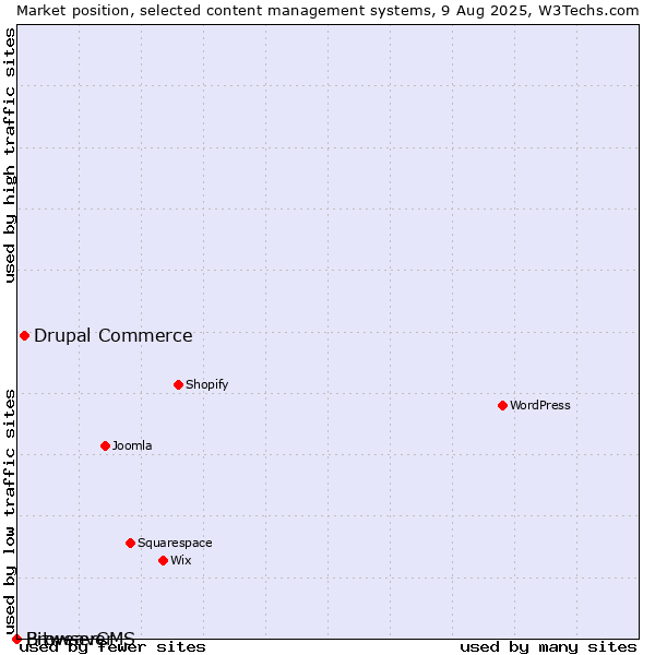 Market position of Drupal Commerce vs. Bitweaver vs. BrowserCMS